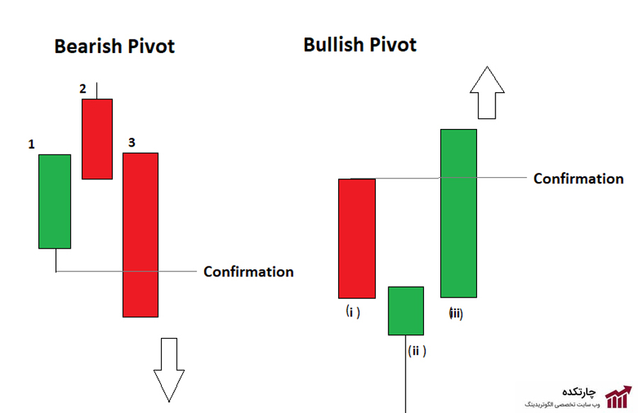 Pivot Point Swing Chart Strategy Chart.pdf چگونه از نوسانات پیوت (Pivot Swings) در استراتژی معاملاتی استفاده کنیم ...