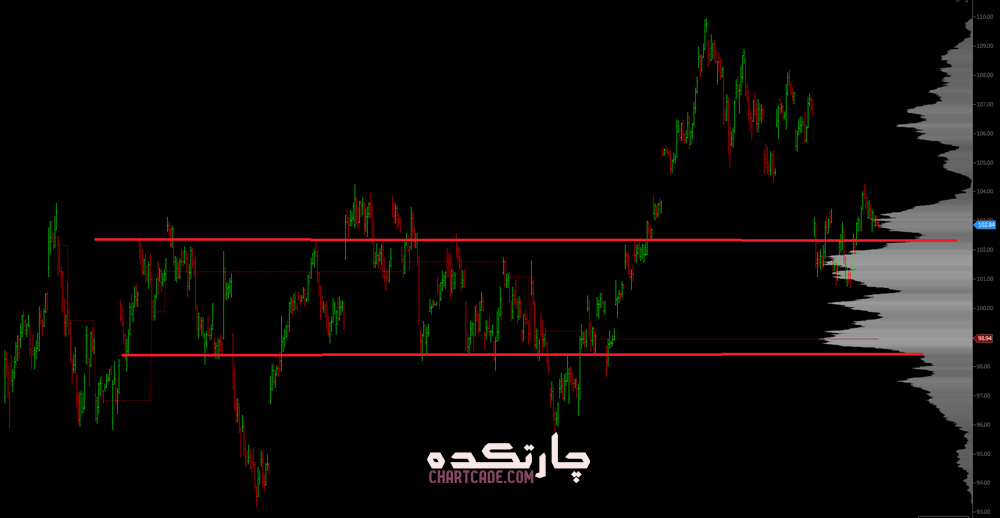 مارکت پروفایل (Market Profile) چیست و چگونه می توان از آن در ترید ...